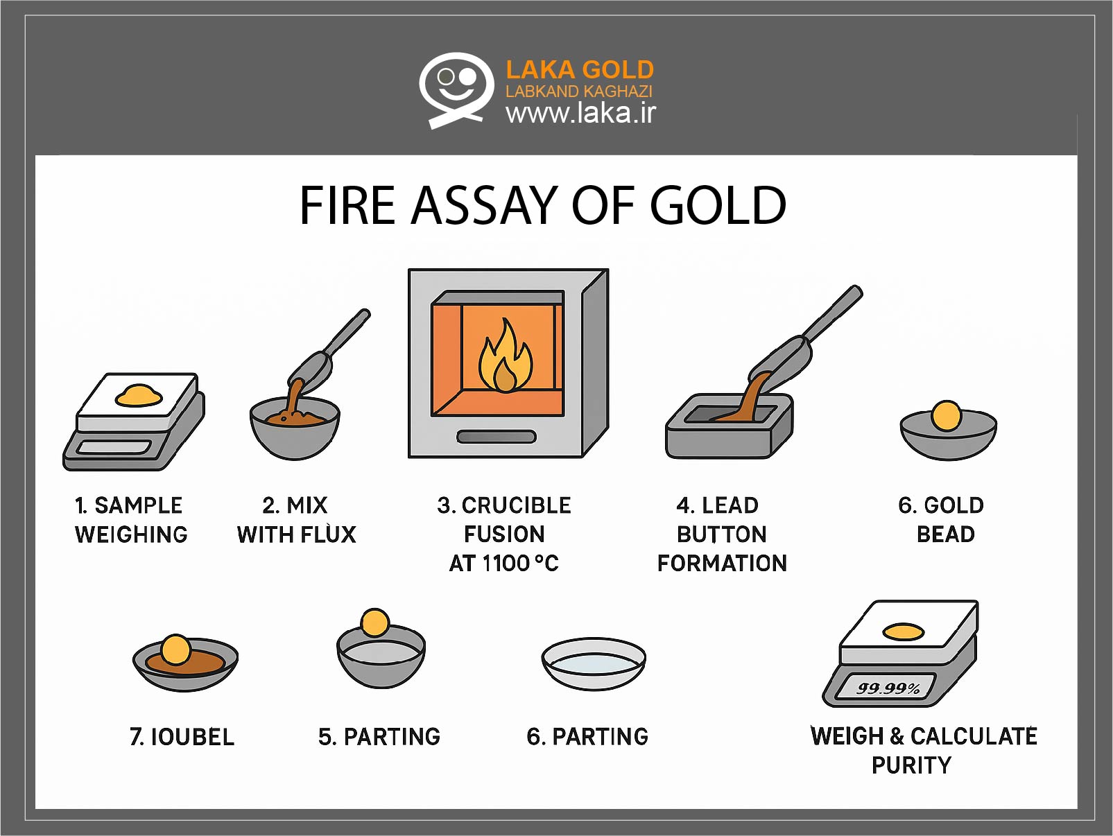 Fire Assay of Gold 