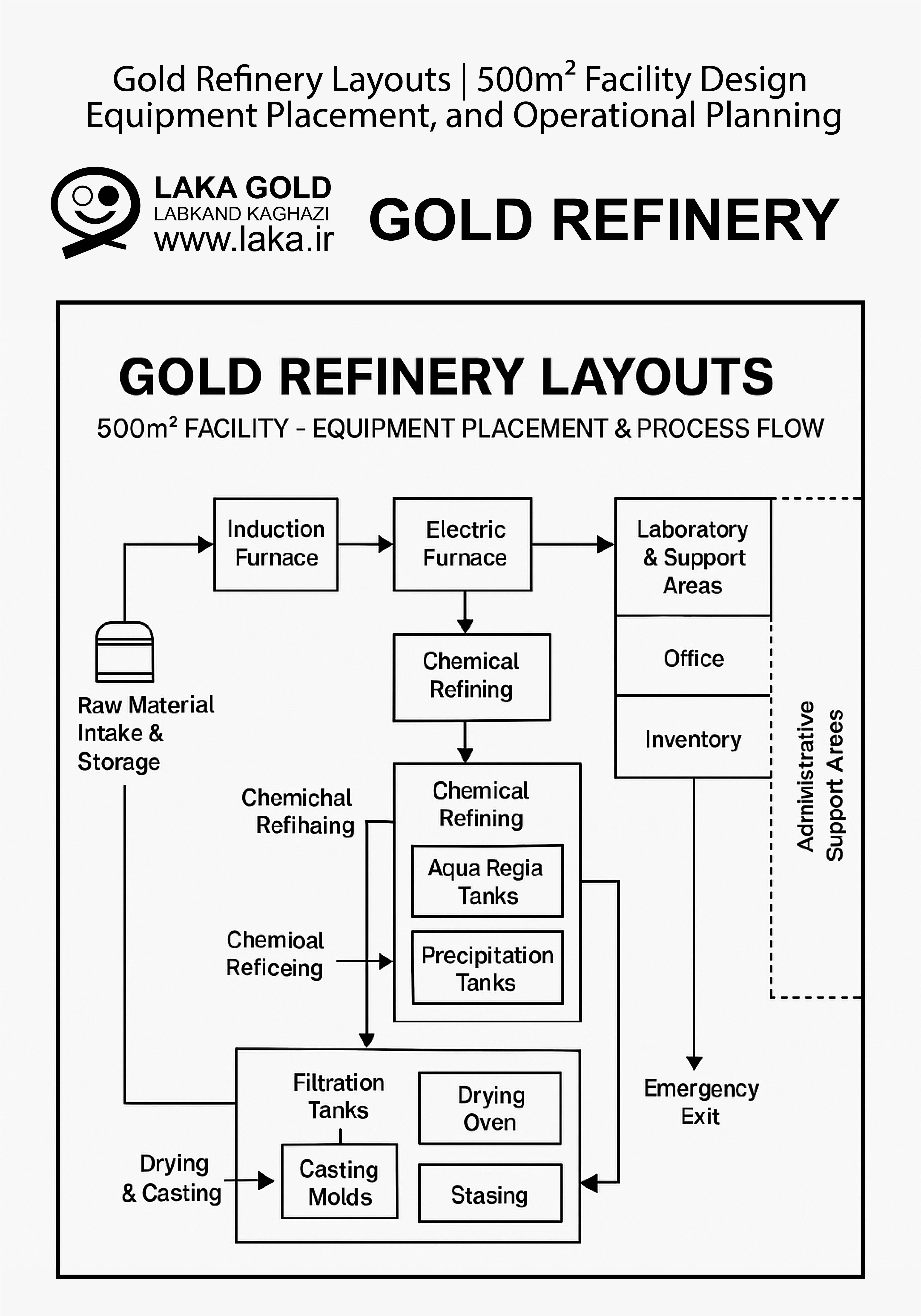 نقشه‌های اجرایی ریفاینری طلا | طراحی، جانمایی و مراحل ساخت تجهیزات در ۵۰۰ مترمربع